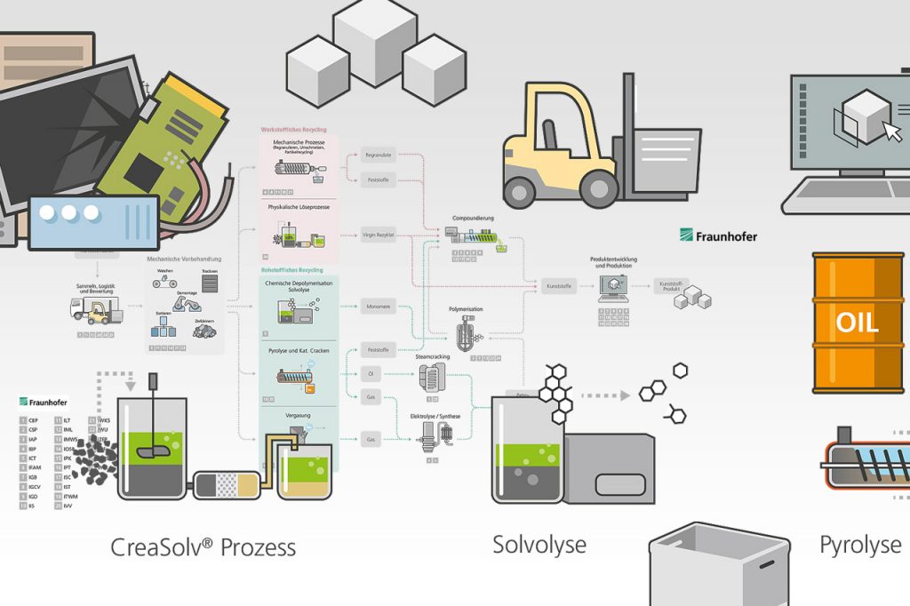 Iconentwicklung zum Prozess des vollständigen Kunststoffrecyclings am Fraunhofer-Institut